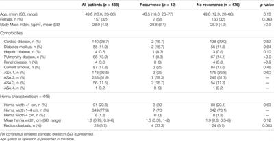 Ventralex™ ST Hernia Patch Repair for Small Umbilical Hernia is Safe and Effective: A Retrospective Cohort Study